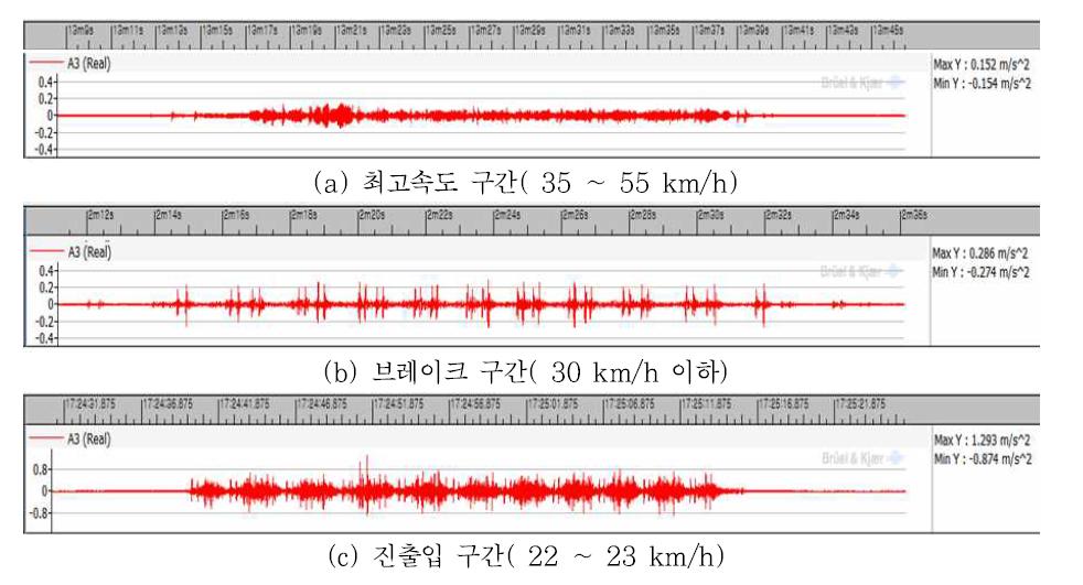 수서차량기지 3개 구간의 현장 측정 결과