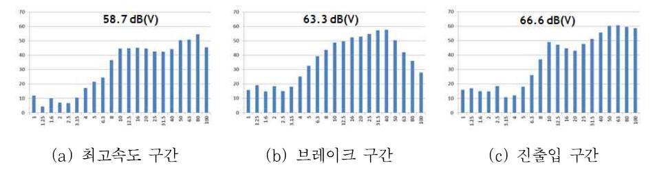 수서차량기지 구간별 분석결과