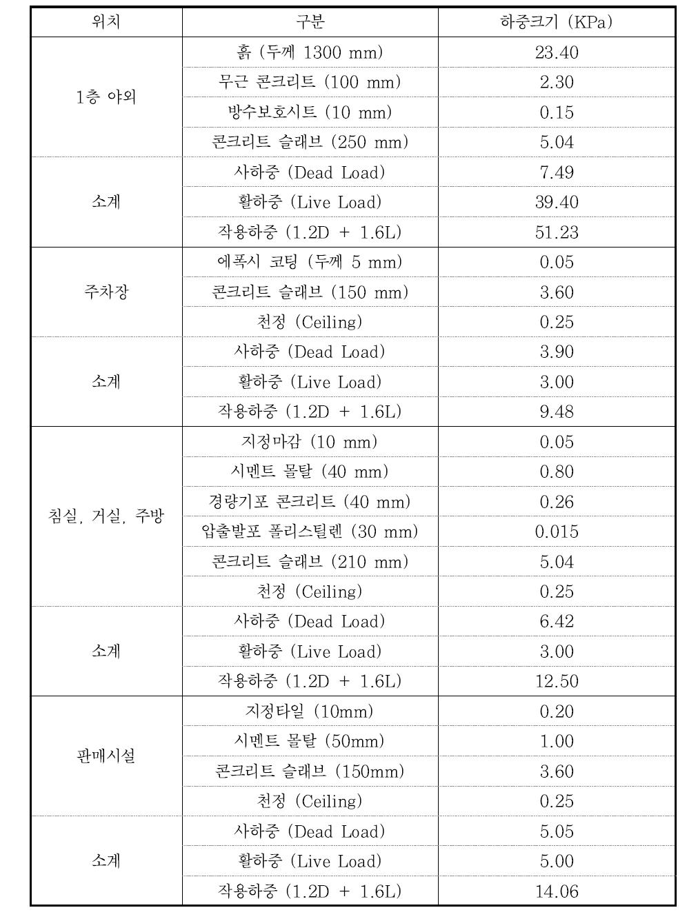 행복주택 시범사업 모델 설계하중