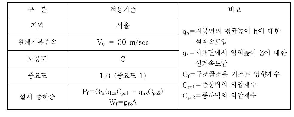 행복주택 시범사업용 풍하중 기준