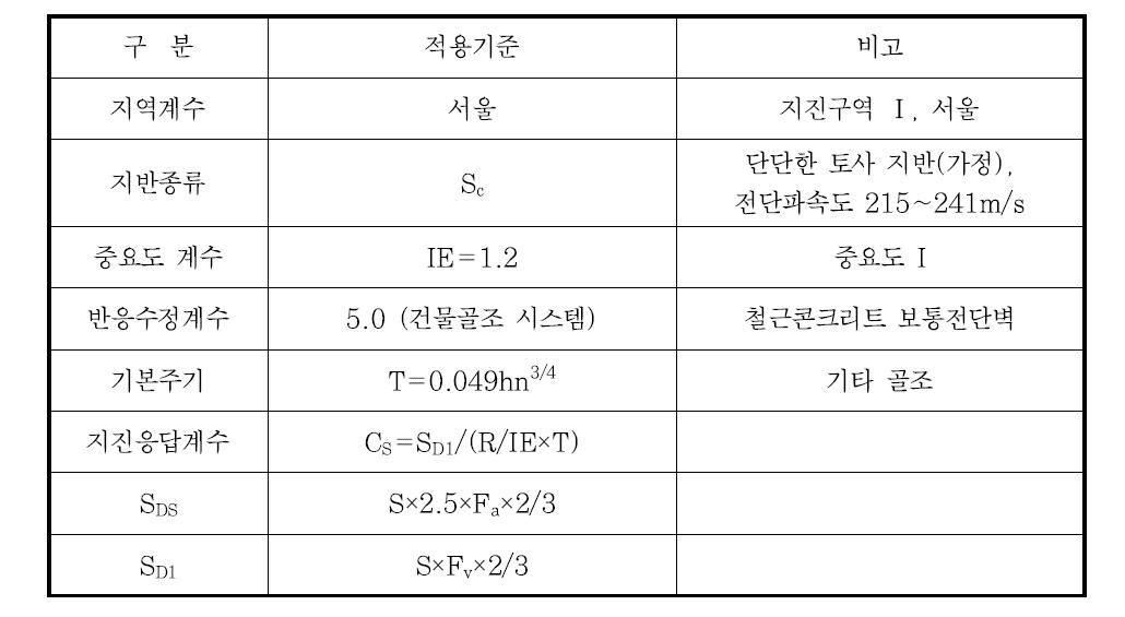 행복주택 시범사업용 지진하중 기준