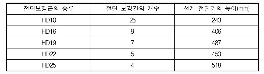 전단 보강근의 종류에 따른 개수와 전단키의 높이