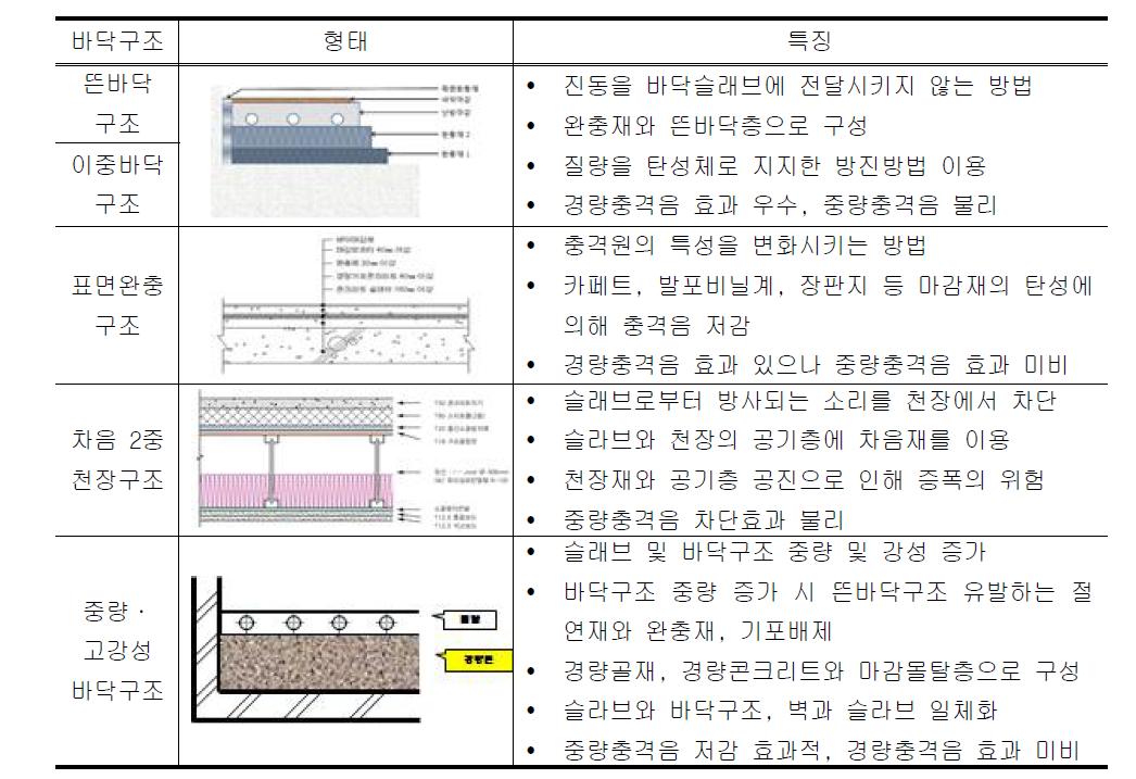 바닥구조별 특성