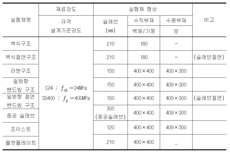 실험체 제원 일람표