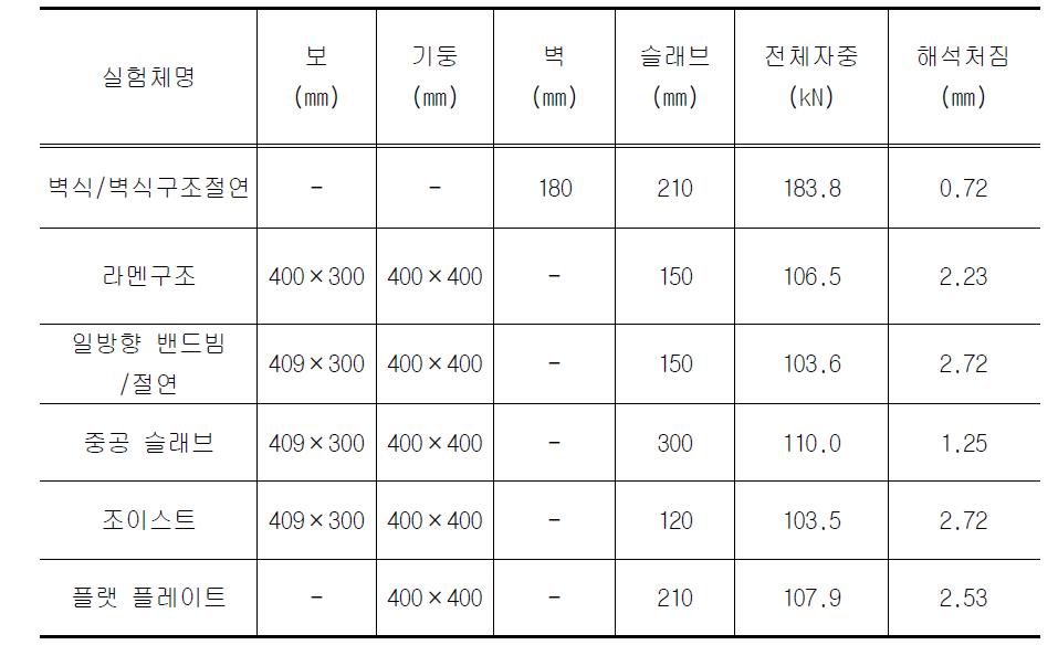 실험체 구조성능 표