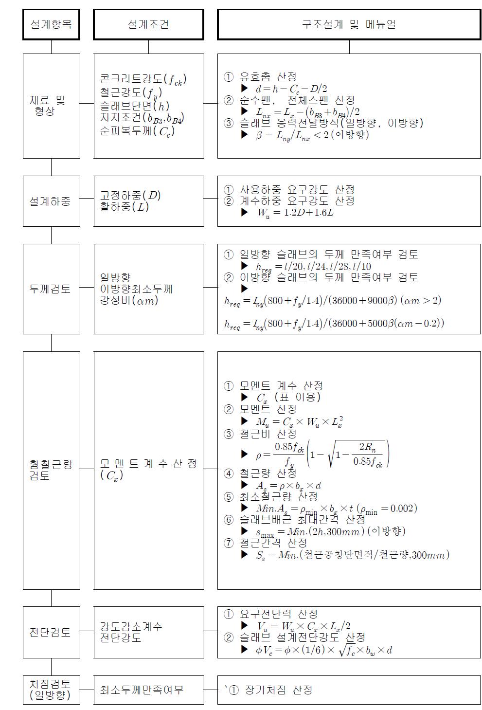 소음저감형 슬래브의 설계 순서도