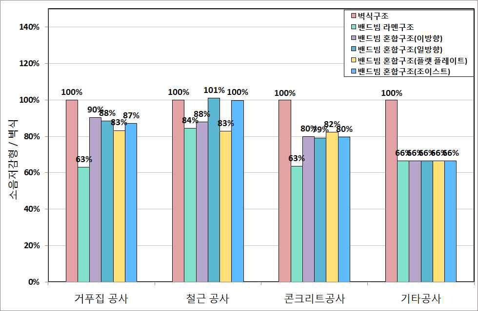 공종별 공사비 비교