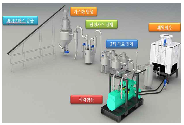 목질계 바이오매스 열병합 발전 개념도