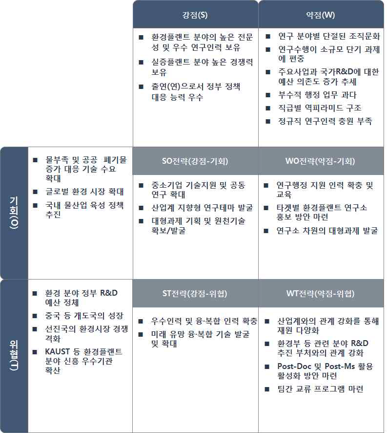 연구소 발전전략 수립을 위한 SWOT 분석