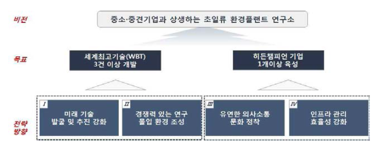 연구소 비전 및 목표