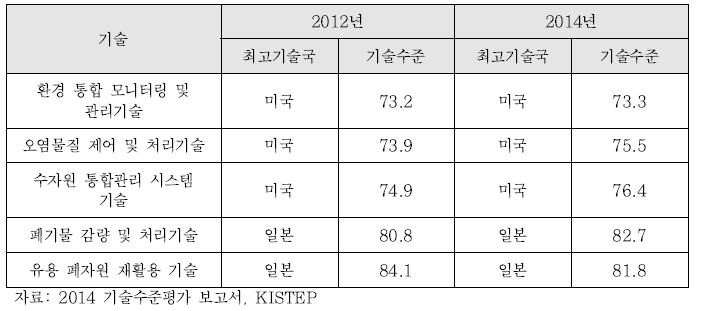 환경플랜트 관련 기술 수준