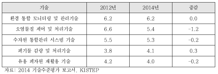 환경플랜트 관련 기술 격차