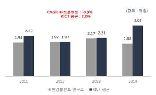 연구인력 1인당 사업비(비정규직 포함)