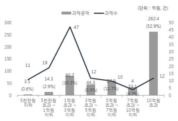 연구비 규모에 따른 과제 수 현황