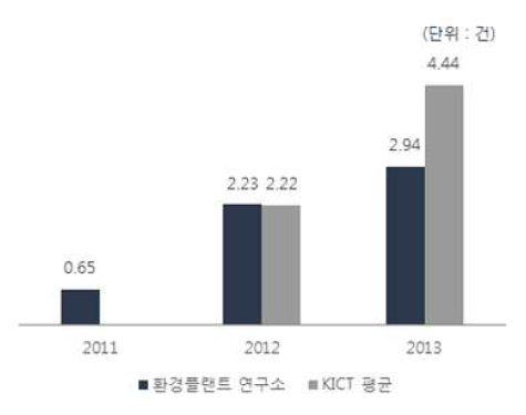 연구사업비 10억원당 특허등록 실적