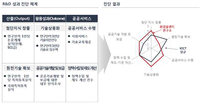 연구성과 진단 체계 및 진단 결과