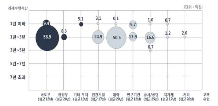 고객 유형별 연구사업 분포