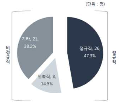 고용 형태별 연구인력 분포