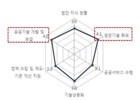 성과 창출 중요도에 대한 인식조사 결과