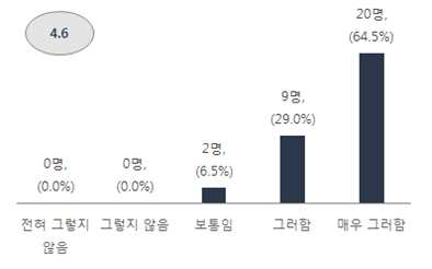 연구성과 저조 원인 – 행정업무 과다