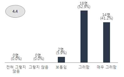 연구 실무 담당 인력 충원 필요성