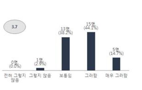 조직 내 교류 및 공유 채널 활용화 필요성