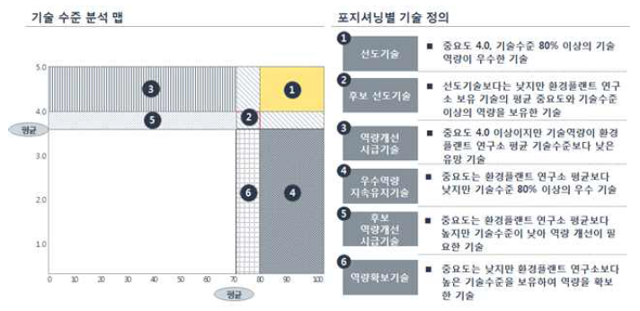 기술수준 분석 맵 및 기술 정의