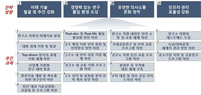 전략 방향 별 추진 과제