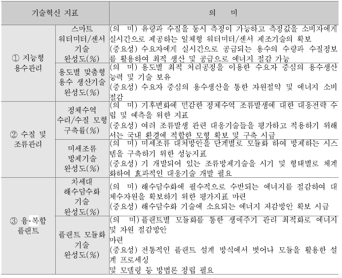 기술혁신 성과지표의 의미