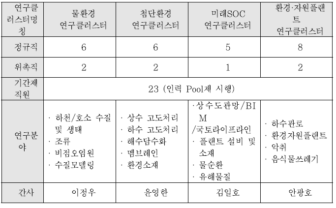 클러스터 인력 현황