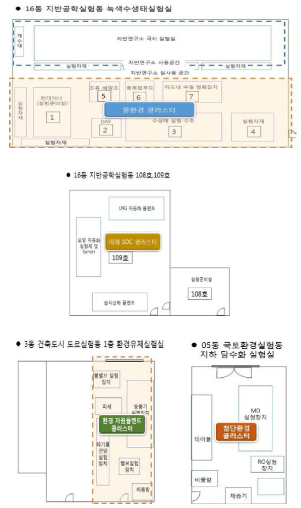 환경·플랜트 연구소 클러스터별 Core Lab. 구축 현황(소형 실험실)