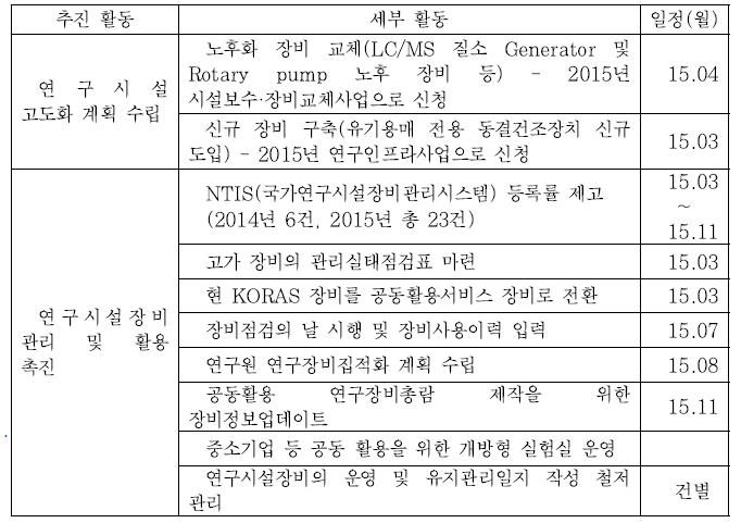 환경·플랜트 연구소의 연구시설, 장비 고도화 및 공동활용 추진경과