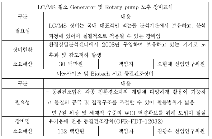 환경·플랜트 연구소의 노후 연구장비 개선 및 신규장비 구축 추진 내용