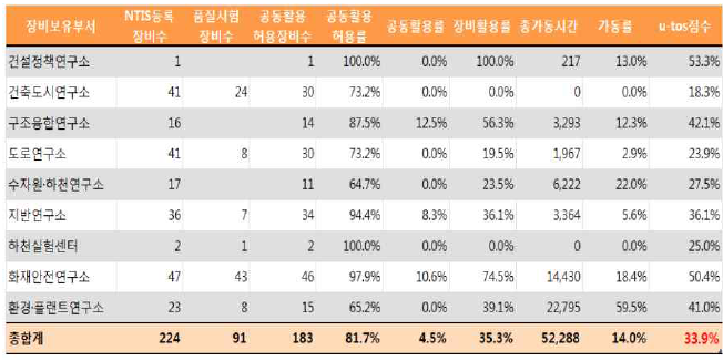 연구소별 장비활용목표 달성 현황