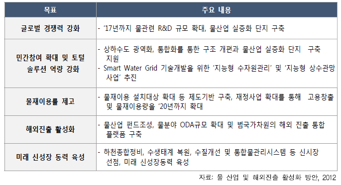 물 산업 및 해외진출 활성화 방안의 주요 추진 내용