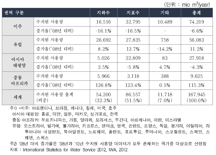 ‵10년 기준 권역별 수자원 사용 현황