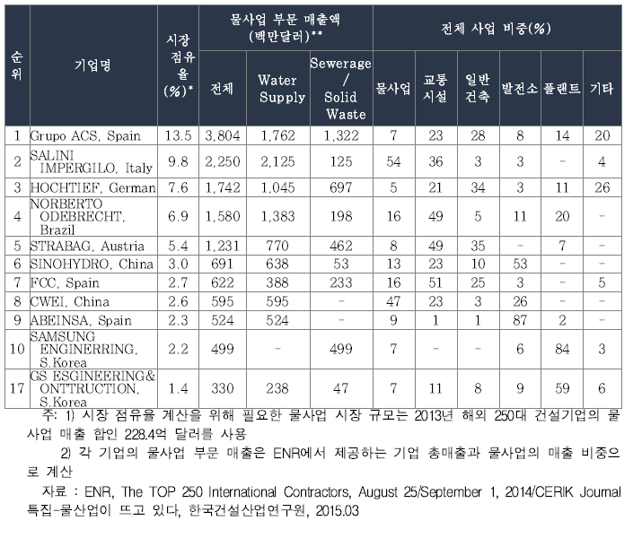 해외 물사업 10대 건설기업