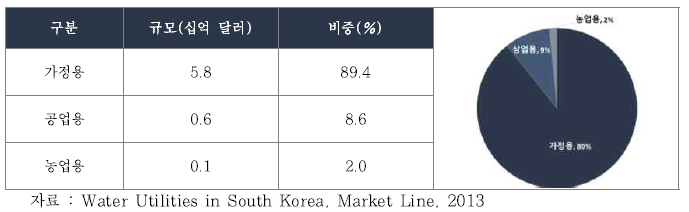 국내 물 산업 용도별 시장규모