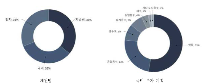 물재이용 재원 조달 계획