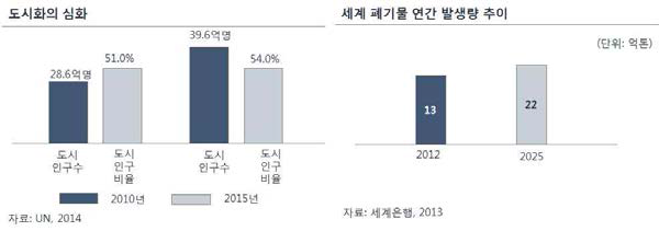 사회 환경 변화