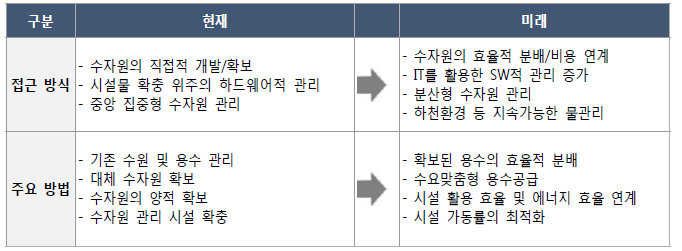 물이용 및 관리 관련 기술 트렌드 변화