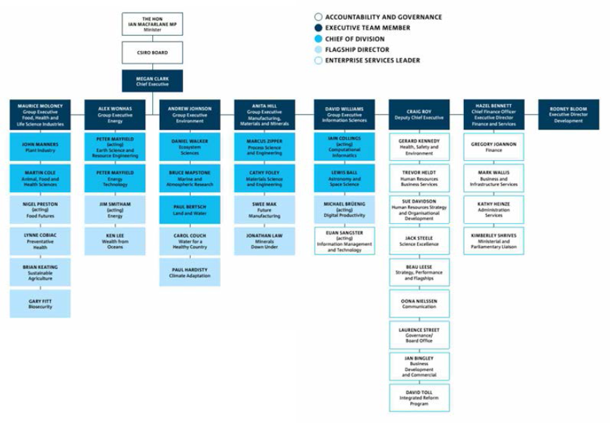 CSIRO organisational structure as at 30 June 2014