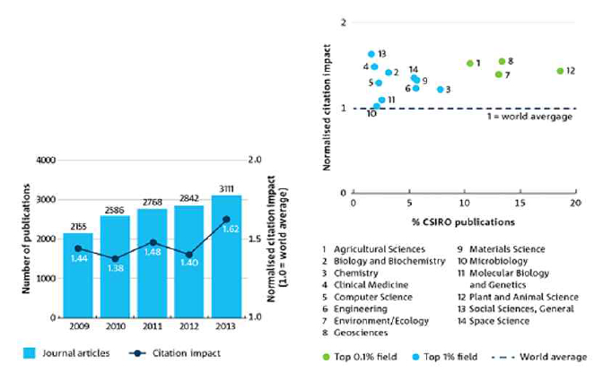 CSIRO publication output and citation impact (left) and those by research field 2004-2013 (right)