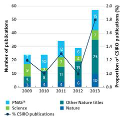 CSIRO research publications in selected prestigious journals
