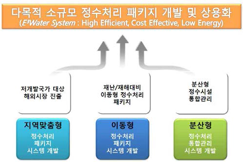 다목적 소규모 정수처리 패키지 시스템 개발 목적