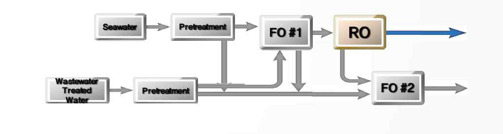 FO-RO 융합 해수담수화 공정도