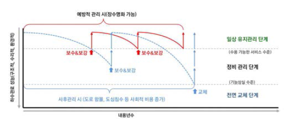 하수관로의 예방적 유지관리효과