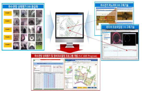 하수관망 자산관리기술