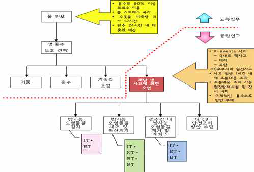 방사능 노출 초동대응 물안보 기술 개발 추진방향