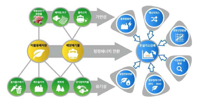 유용 폐자원을 이용한 청정에너지 활용 플렛폼 구축 방안